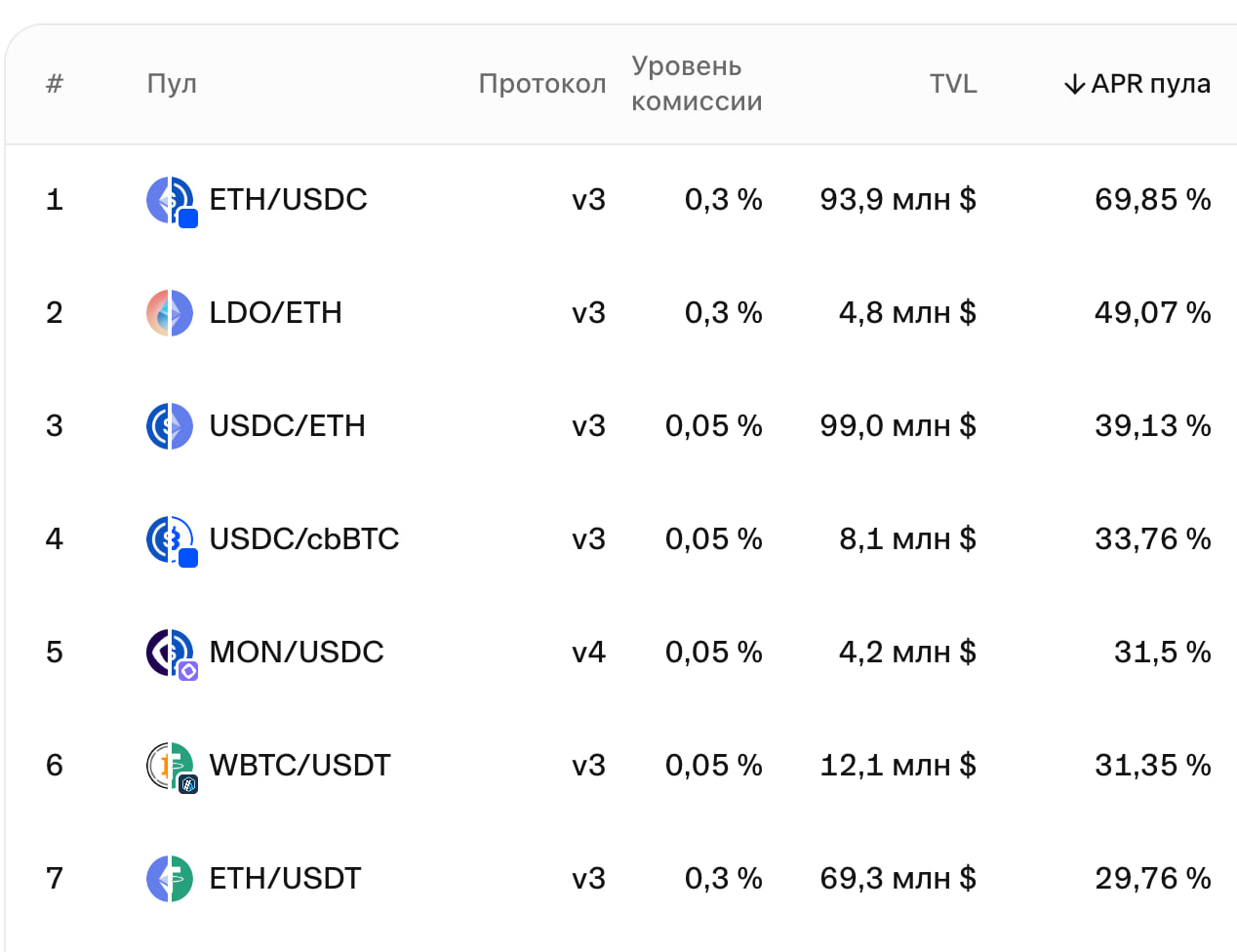 Доходность пулов прямо сейчас